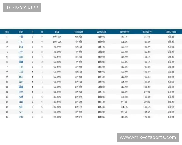 “CBA积分榜变动：广厦领跑，青岛反超北京”